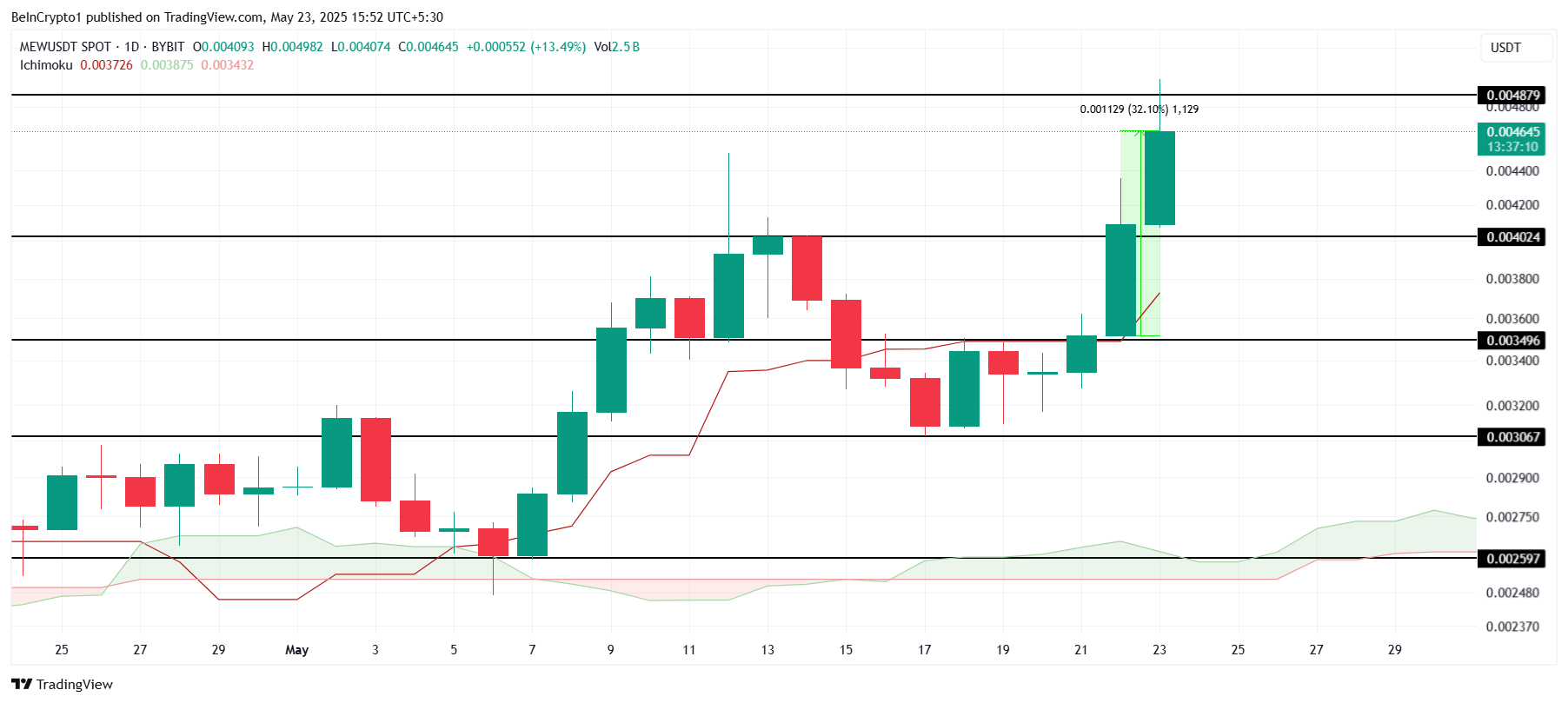 MEW価格分析。