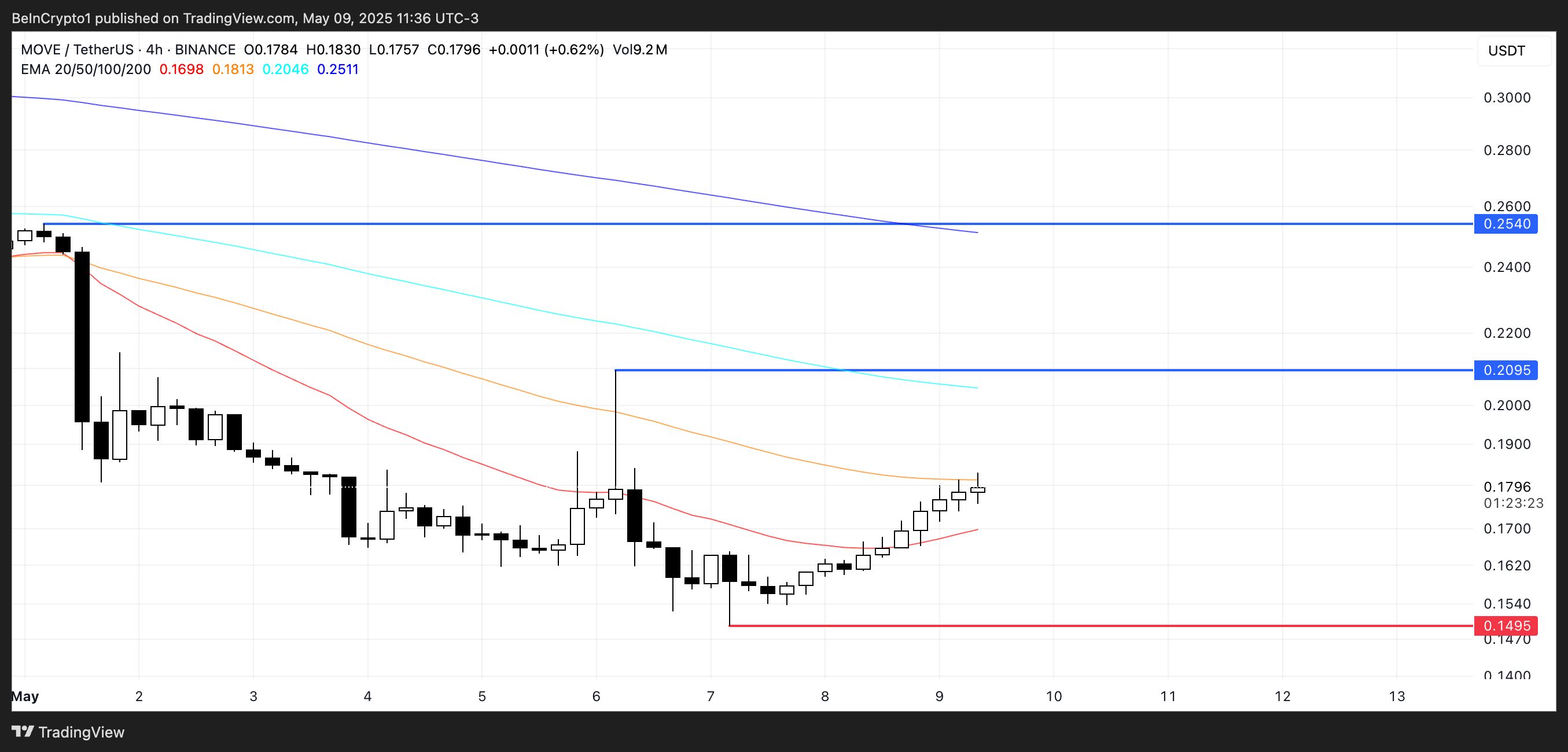 MOVE価格分析。