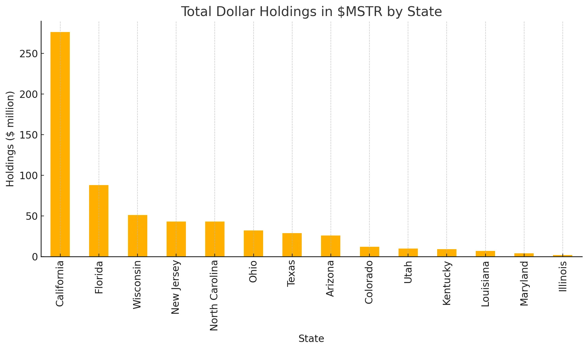 米国州のMSTR株保有