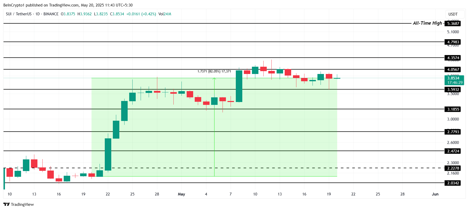 SUI価格分析。