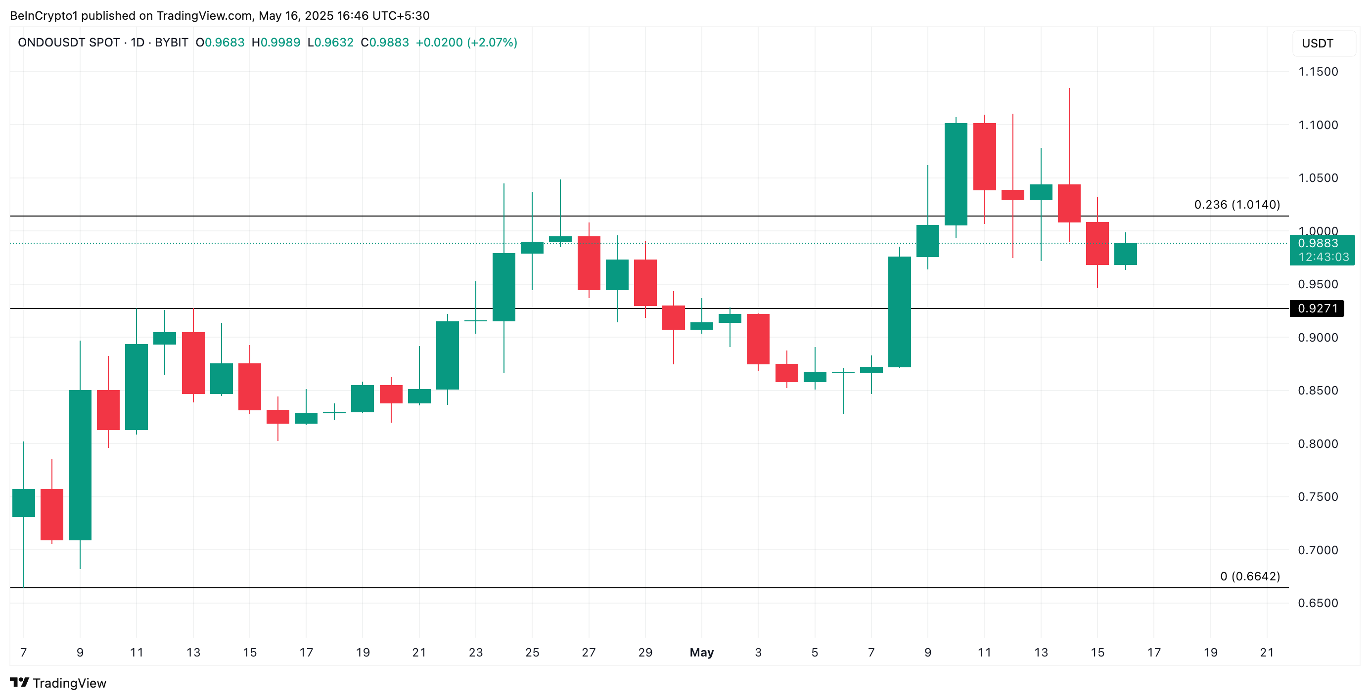 ONDO価格分析。