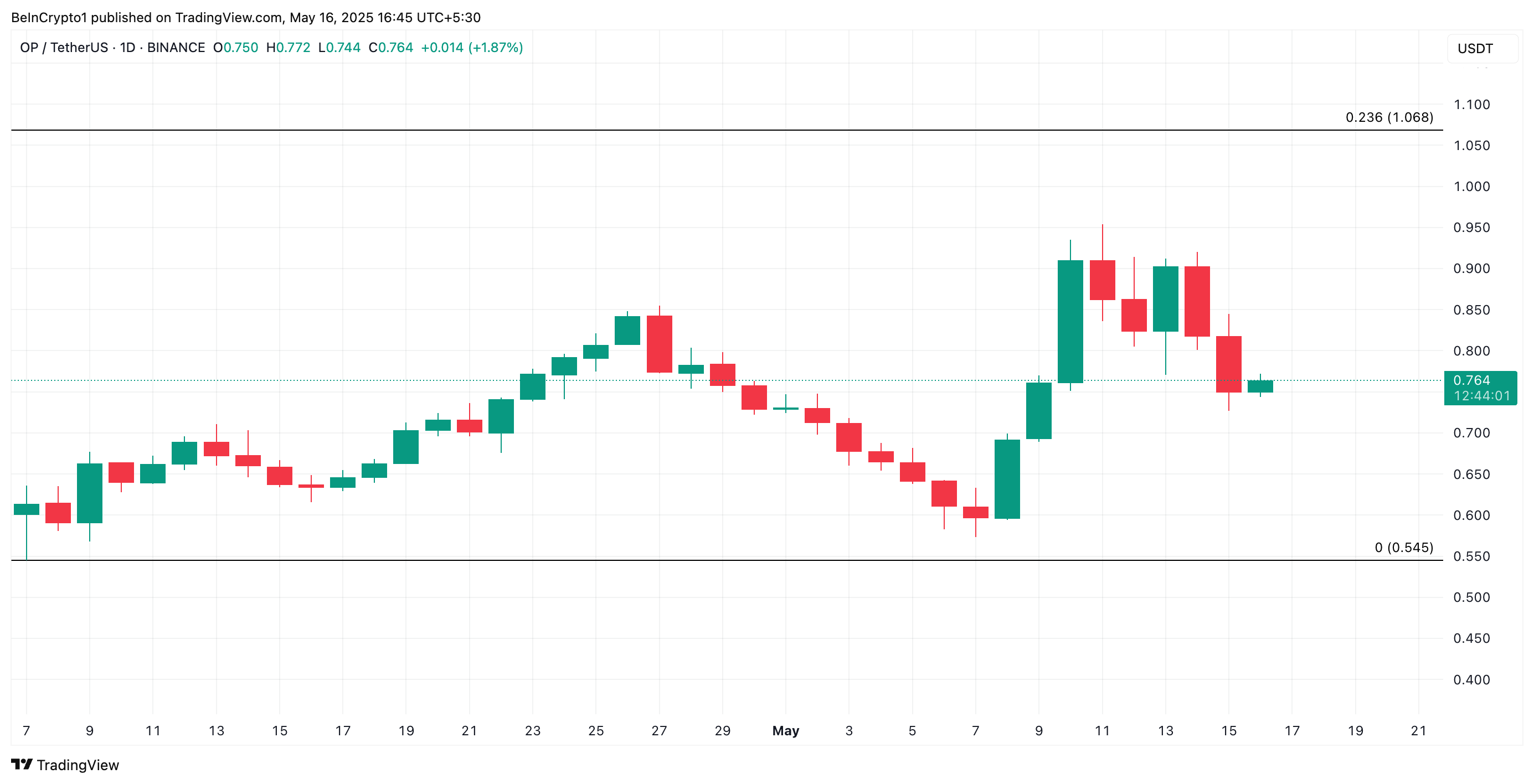 OP価格分析。