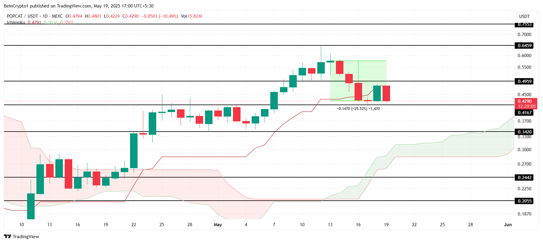 POPCAT価格分析。