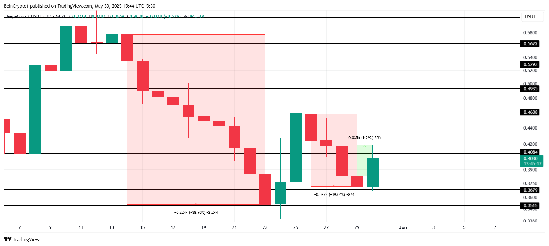 PEPECOIN価格分析