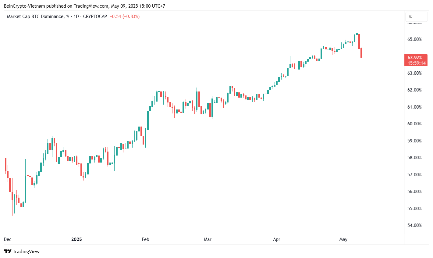ビットコインドミナンスチャート。出典: TradingView.