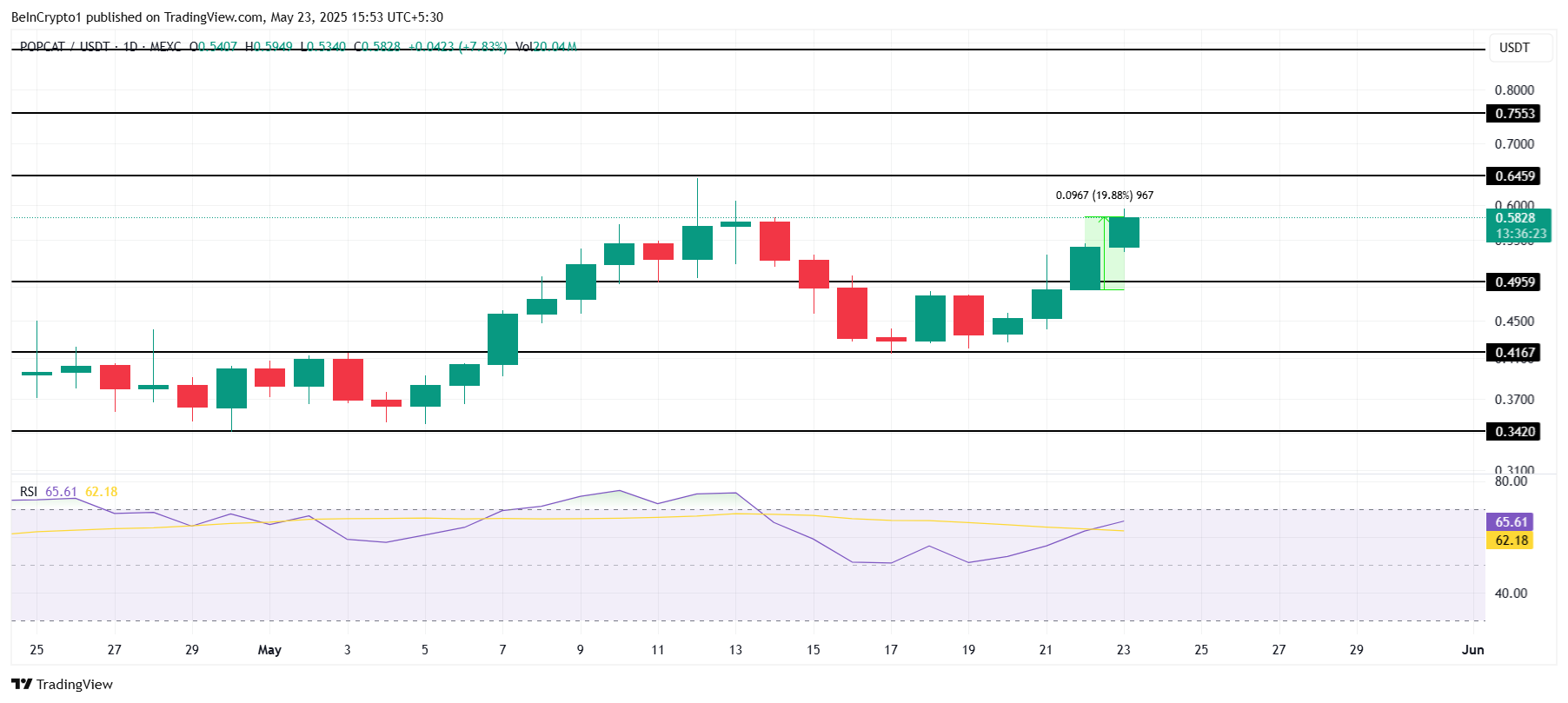 POPCAT価格分析。
