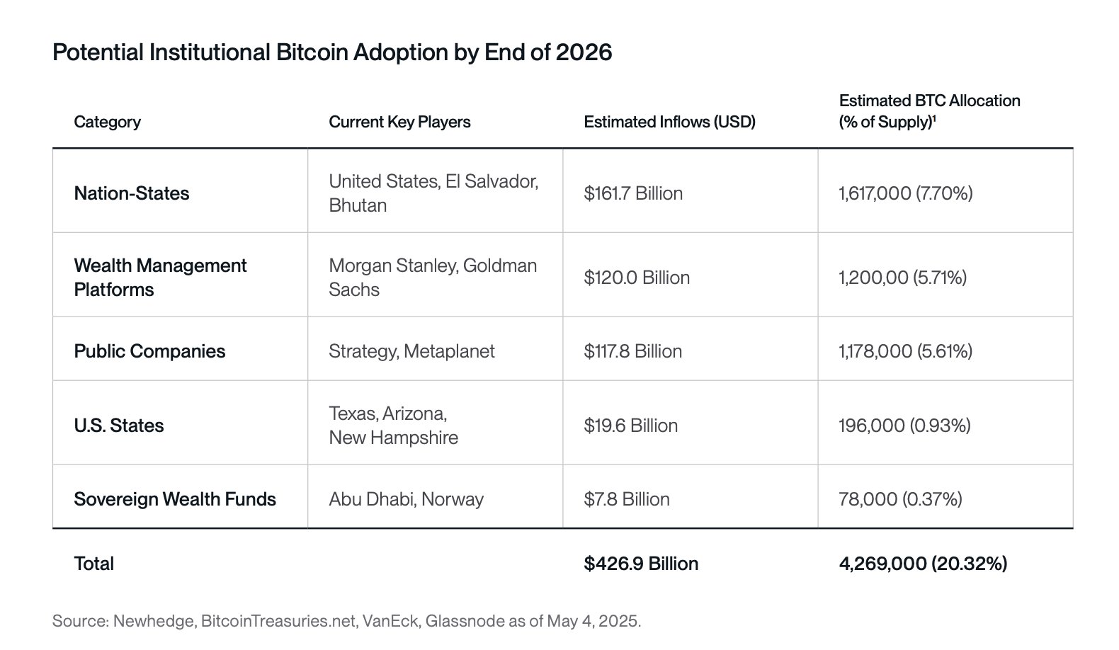 2026年末までの潜在的な機関によるビットコイン採用。出典: Swan