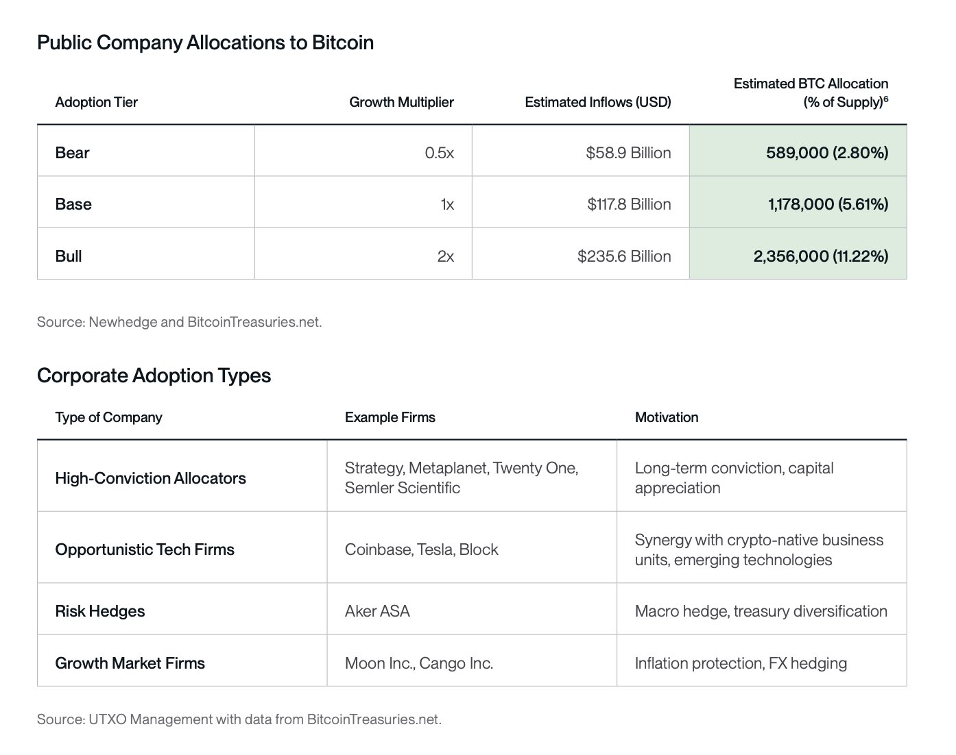 公開企業のビットコインへの配分。出典: Swan