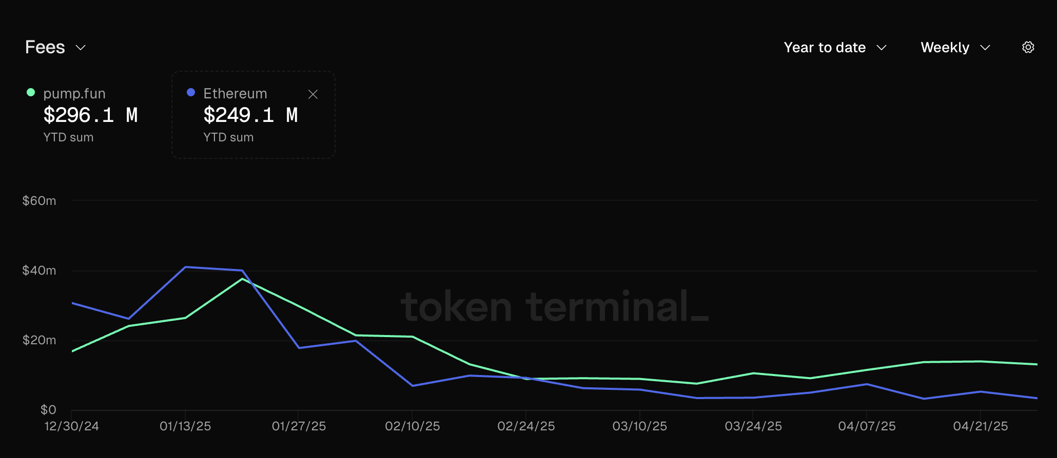 Pump.funの手数料収入。出典: Token Terminal