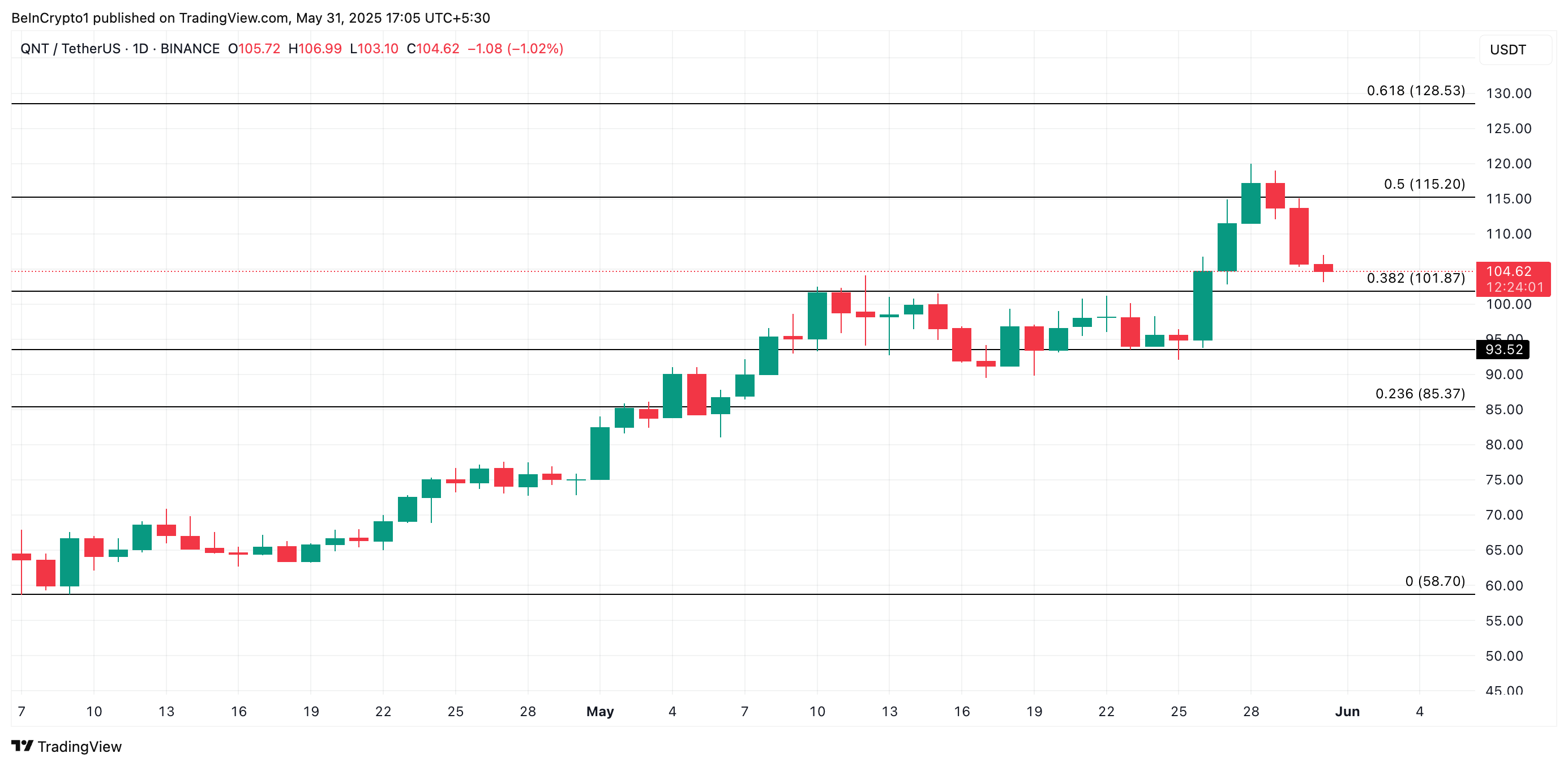 QNT価格分析。