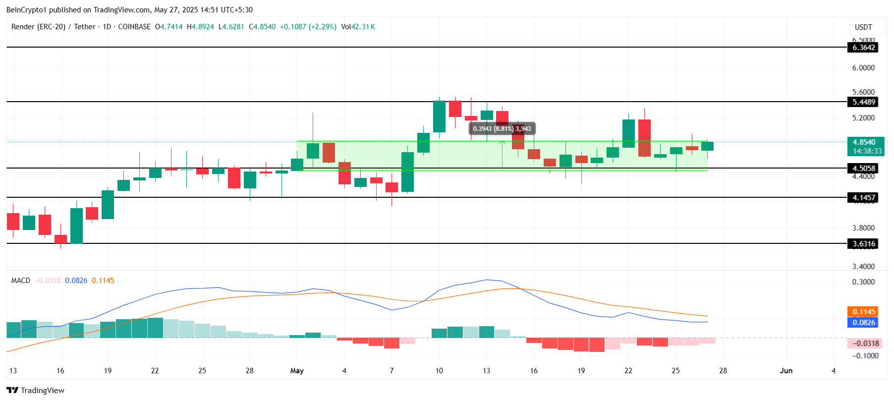 RNDR価格分析。