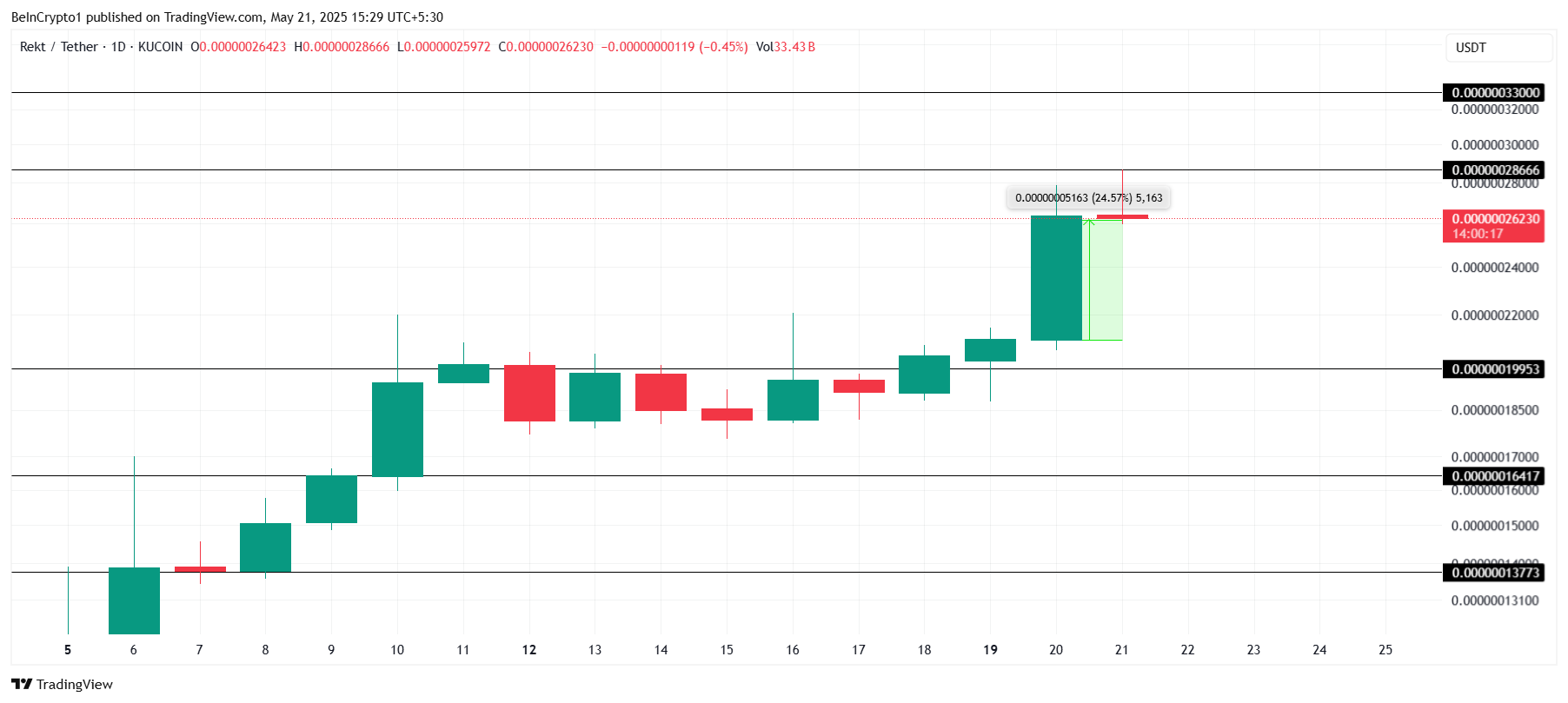 REKT価格分析。