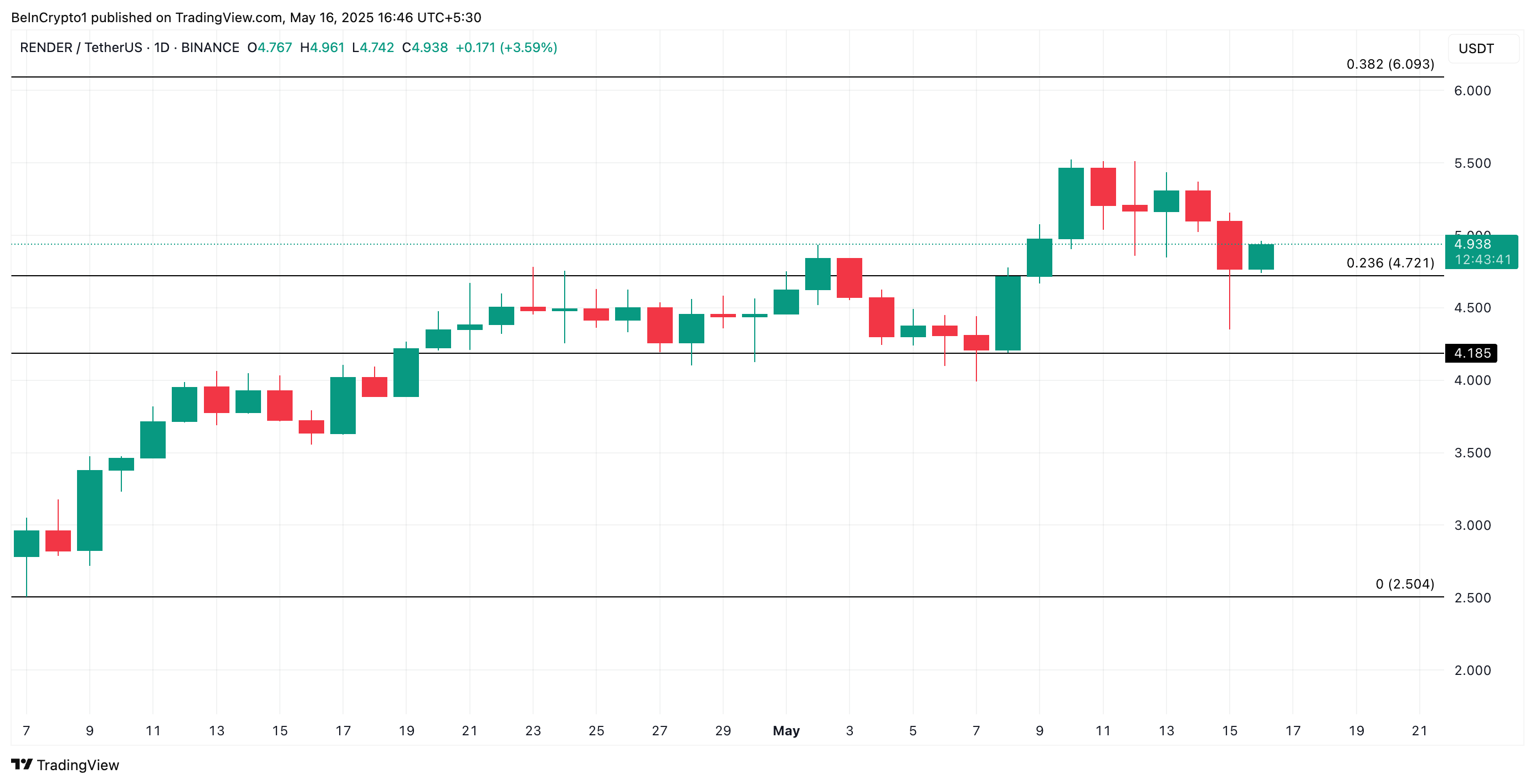 RENDER価格分析。