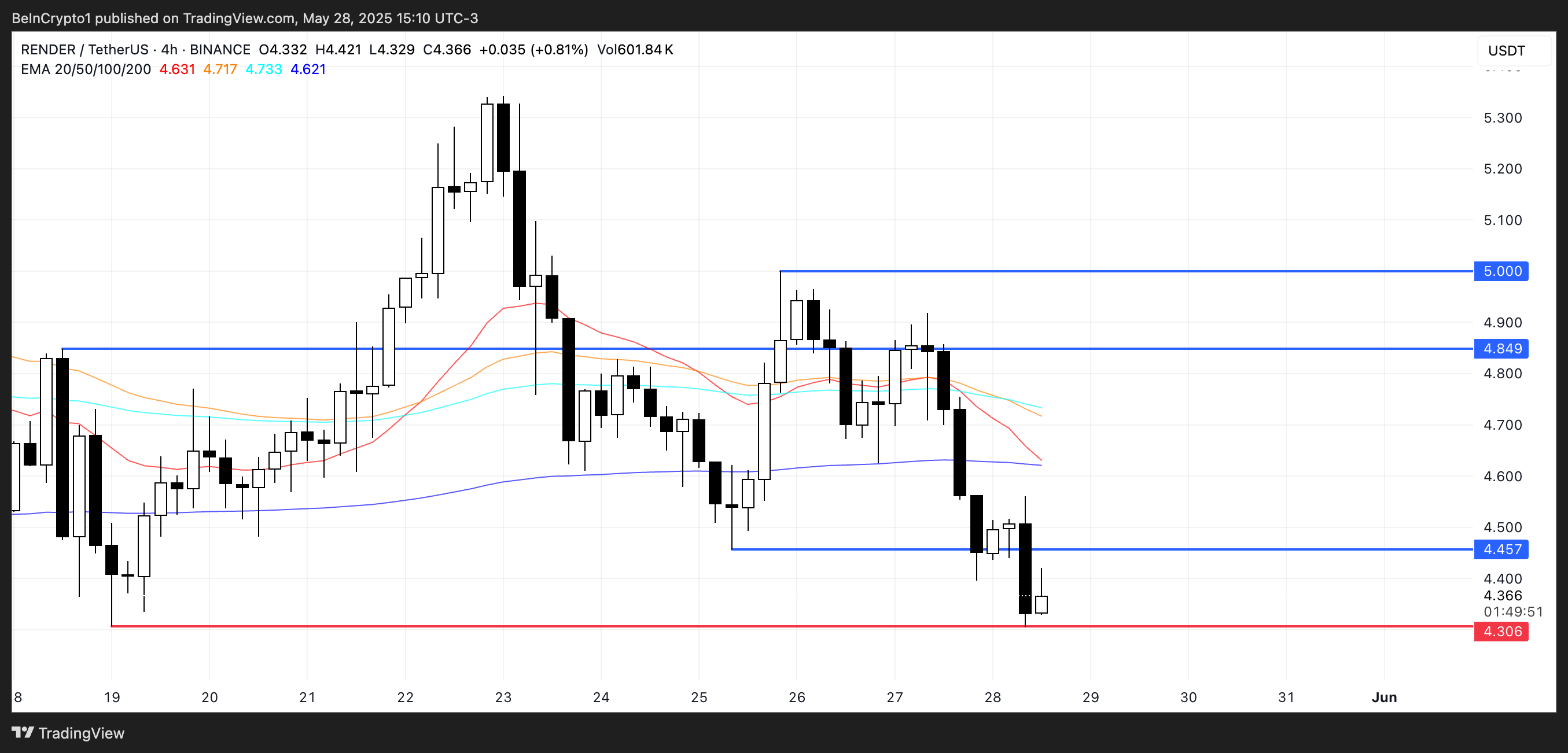 RENDER価格分析。