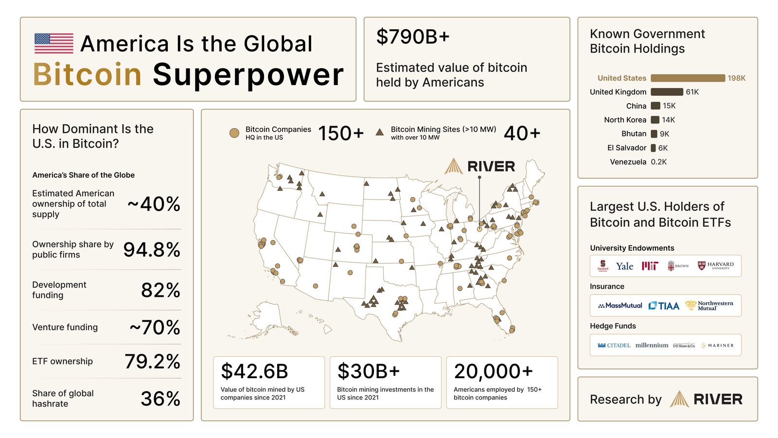 アメリカは世界のビットコイン超大国。出典: River