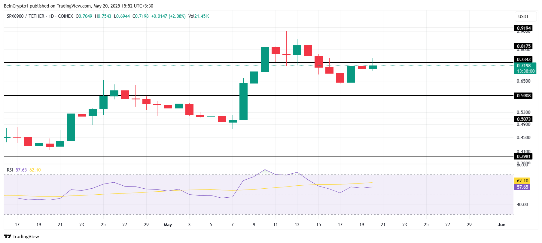 SPX価格分析