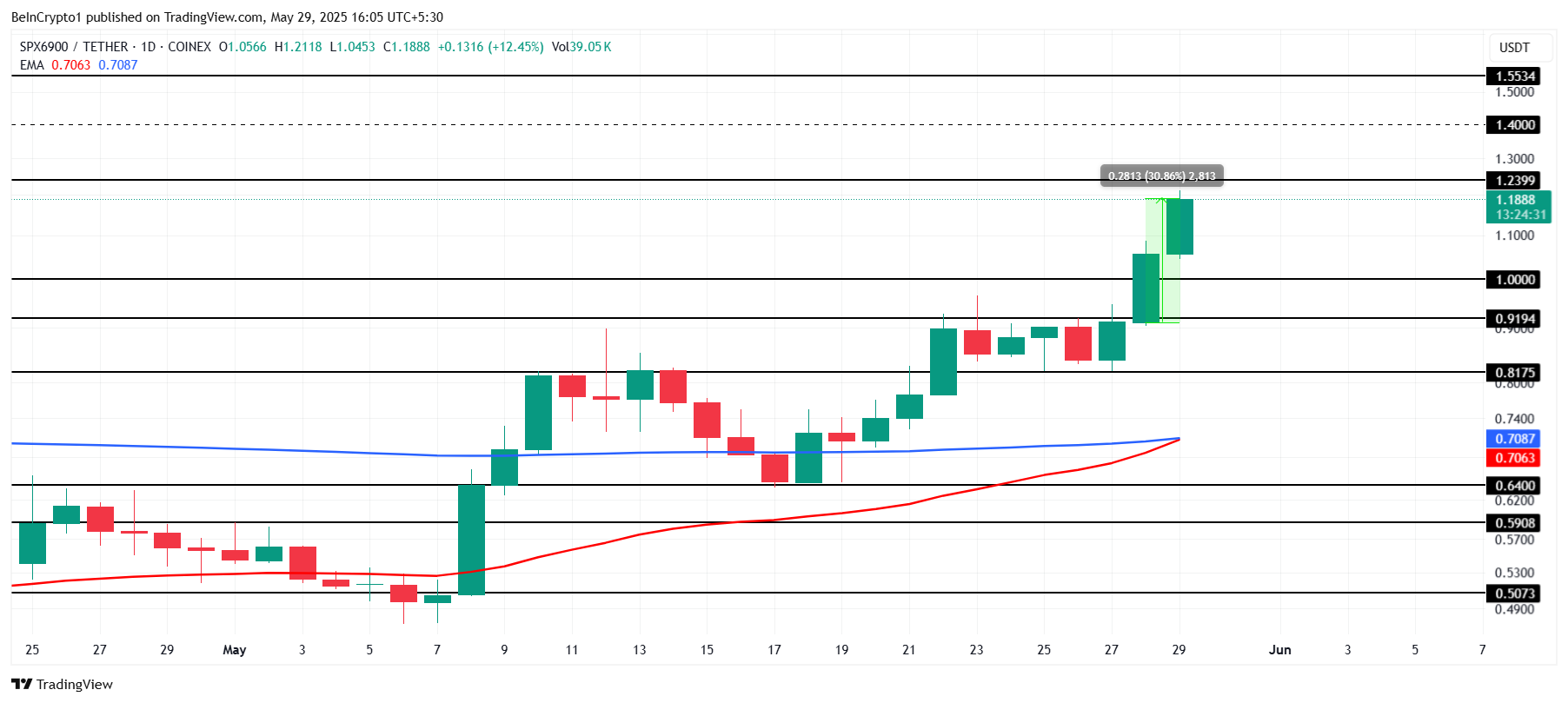 SPX価格分析。