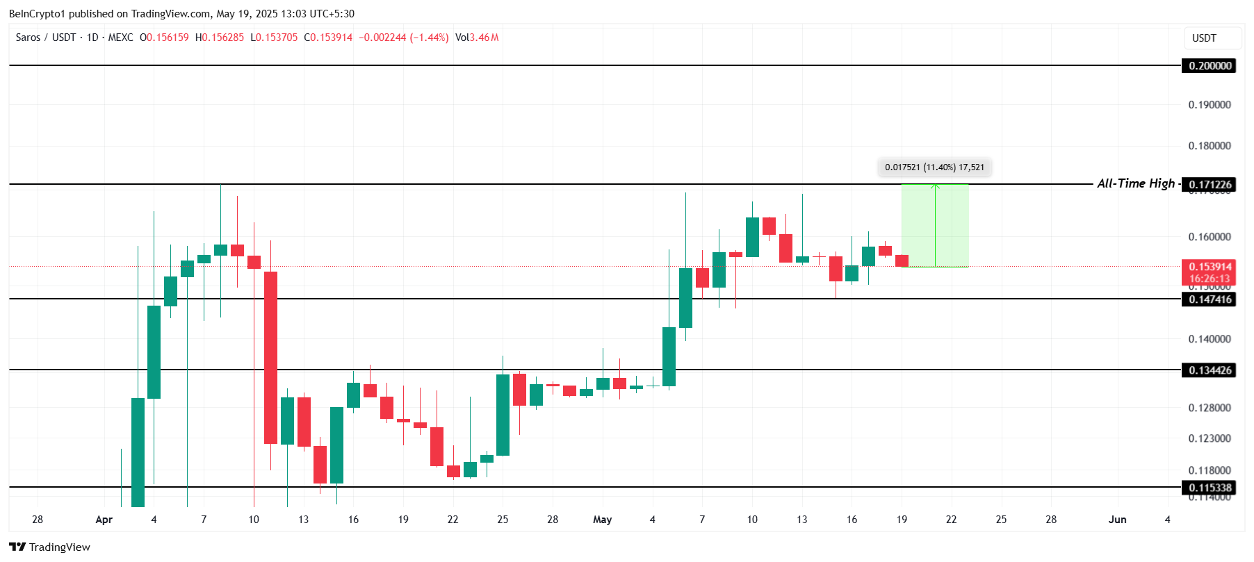 SAROS価格分析。