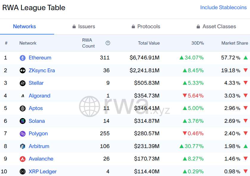 ネットワーク上でトークン化された資産の総価値 出典: RWA.xyz