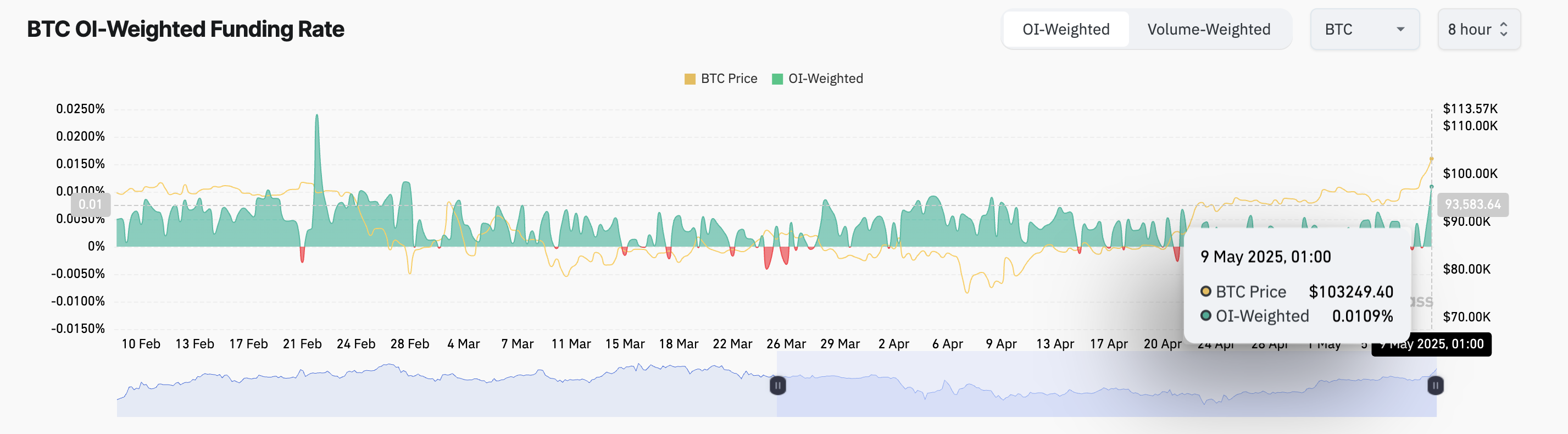 BTC資金調達率
