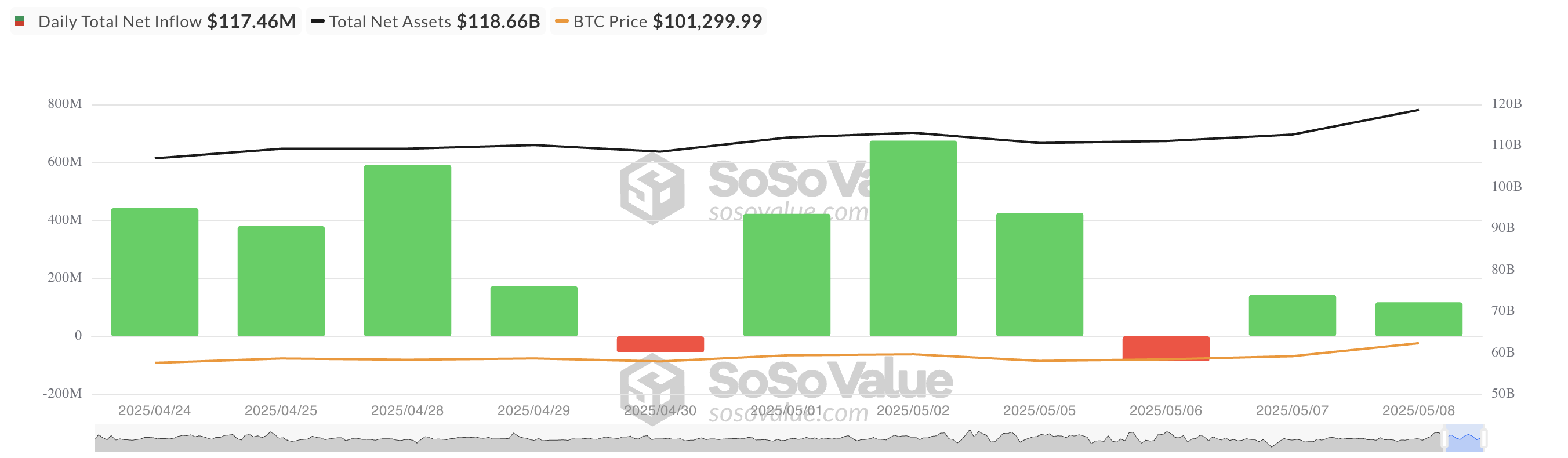 ビットコインスポットETFの純流入総額。