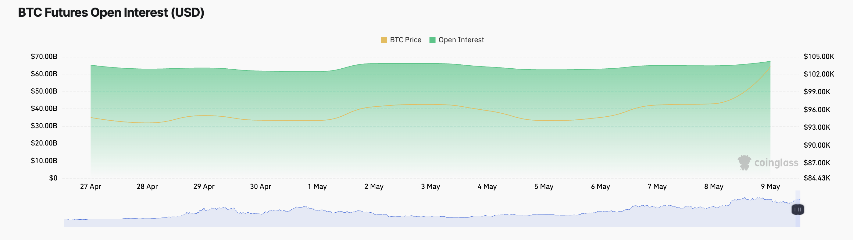 BTC先物未決済建玉。