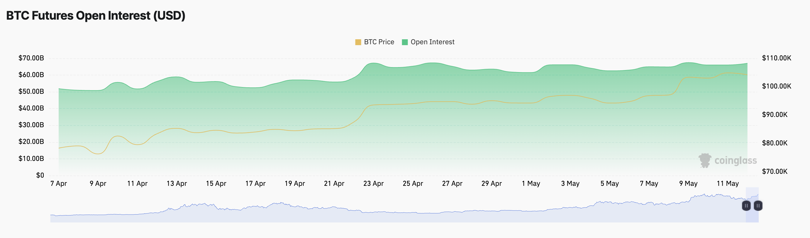 BTC先物オープンインタレスト。