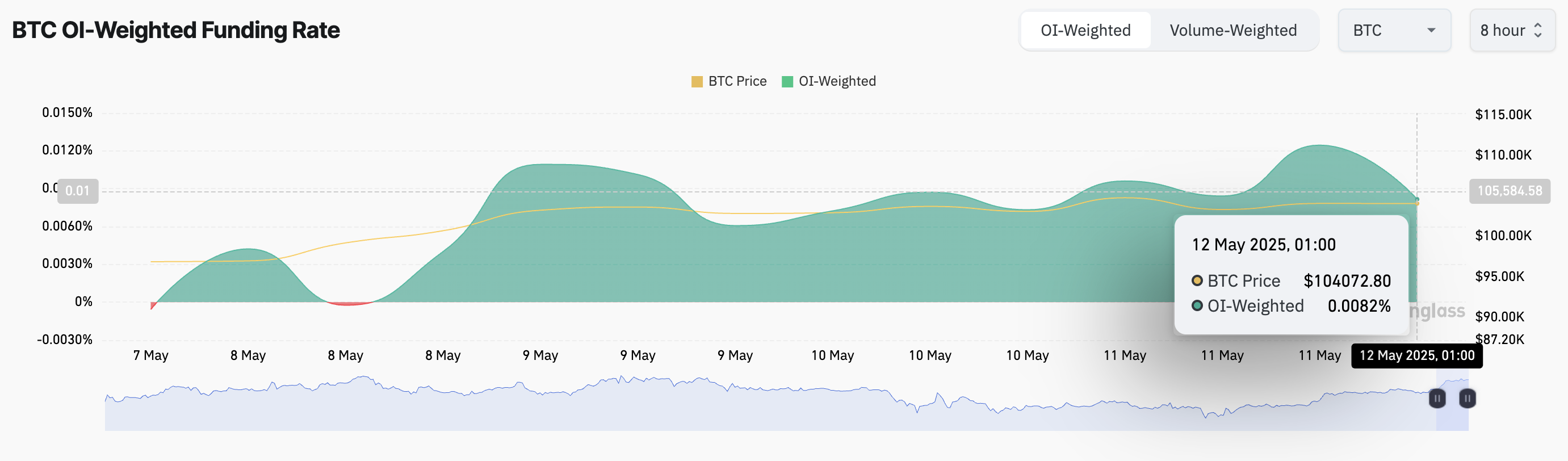 BTCファンディングレート。