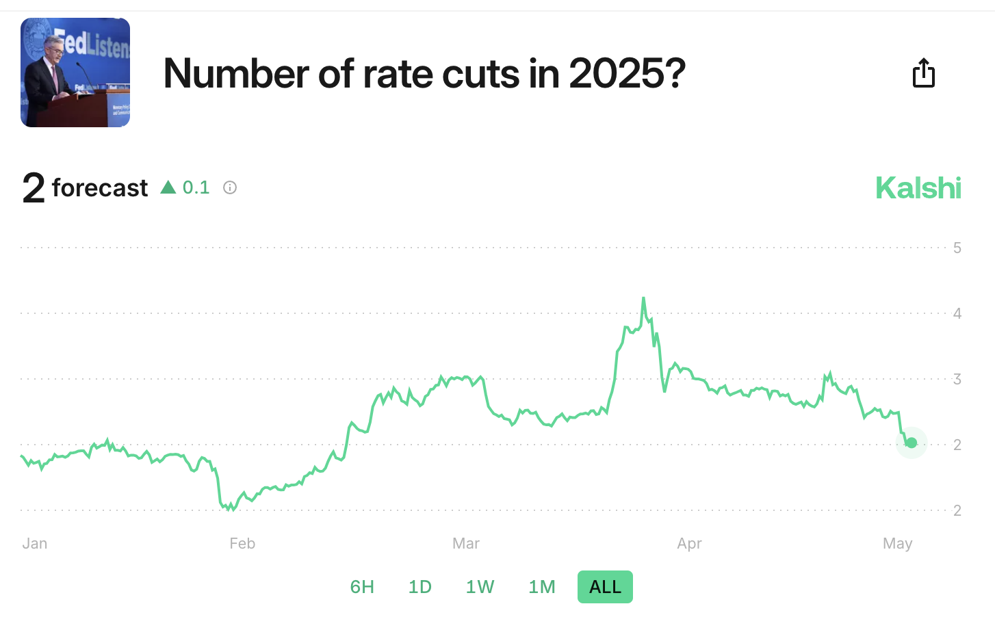 2025年の利下げ回数は?
