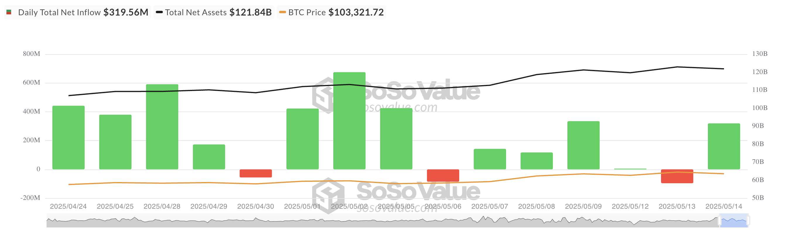 ビットコイン現物ETFの純流入総額。