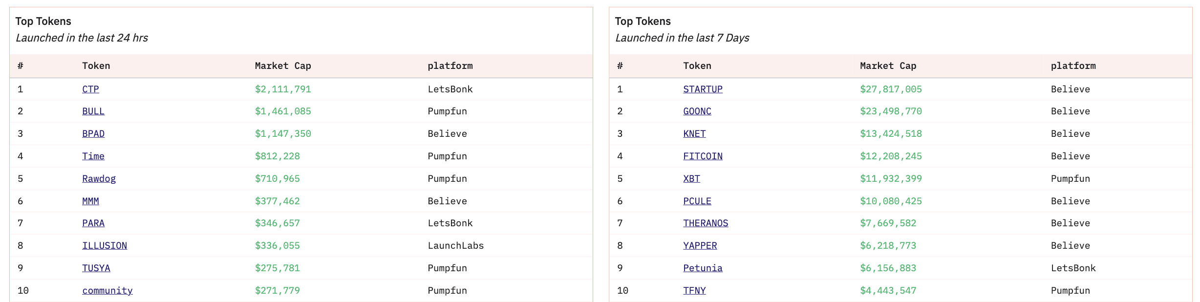 Top Tokens In Last 24 Hours and Last 7 Days.