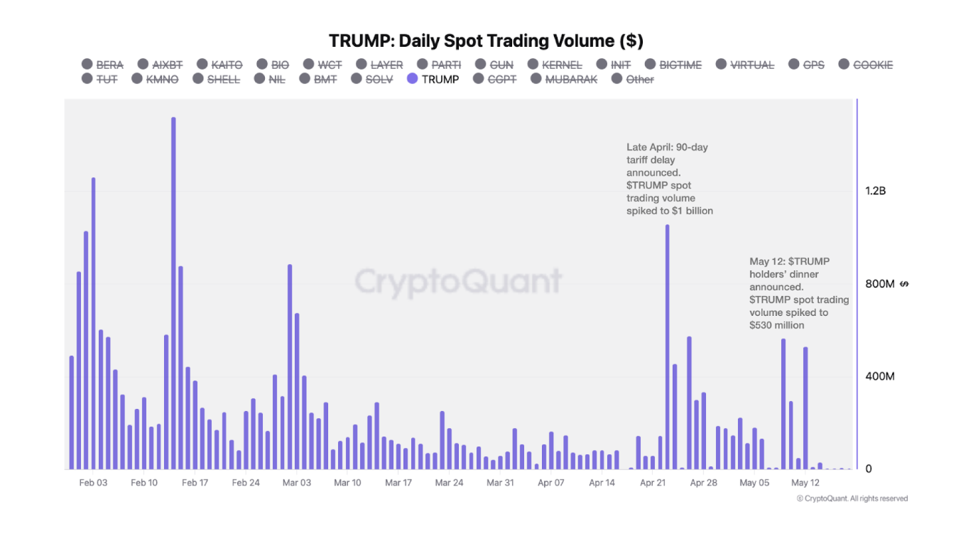 関税とガラディナーの発表に対するTRUMPの価格反応。出典: CryptoQuant.