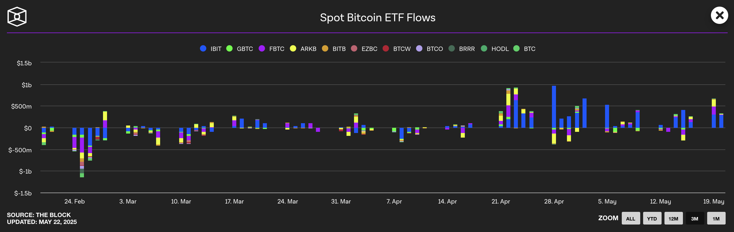 スポットビットコインETFフロー。