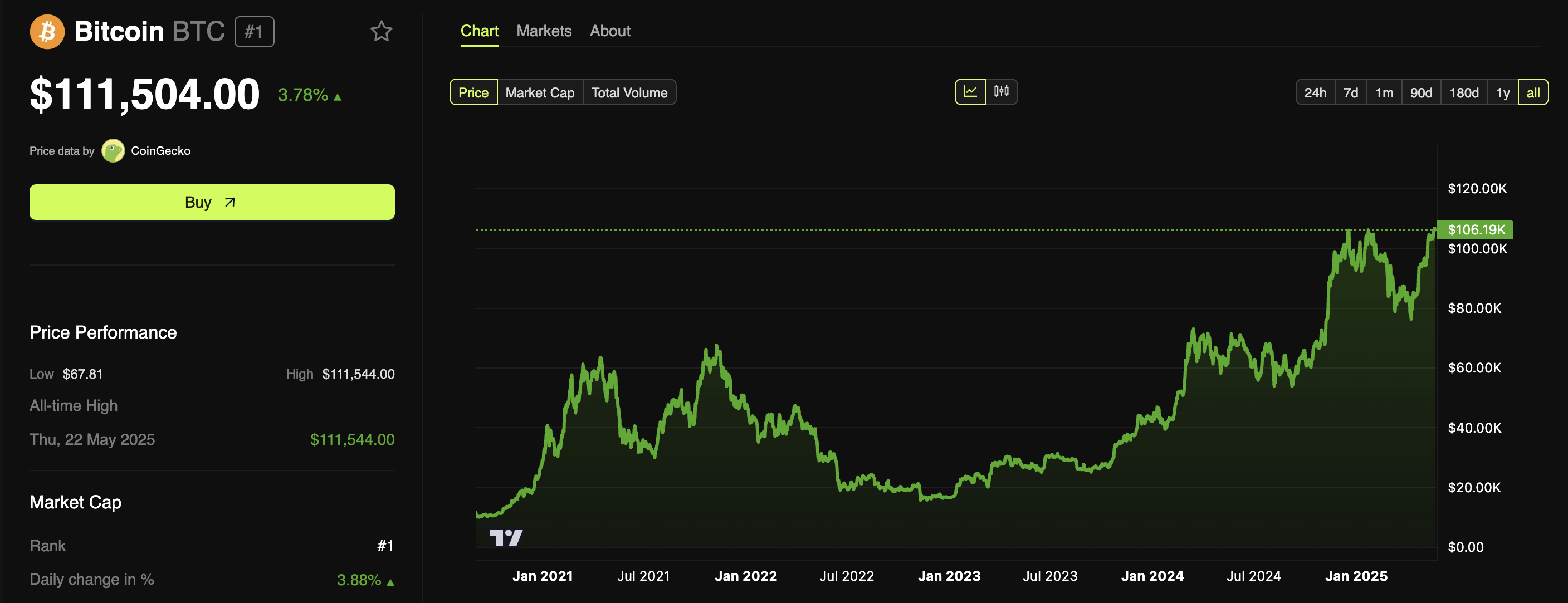 ビットコイン価格のパフォーマンス