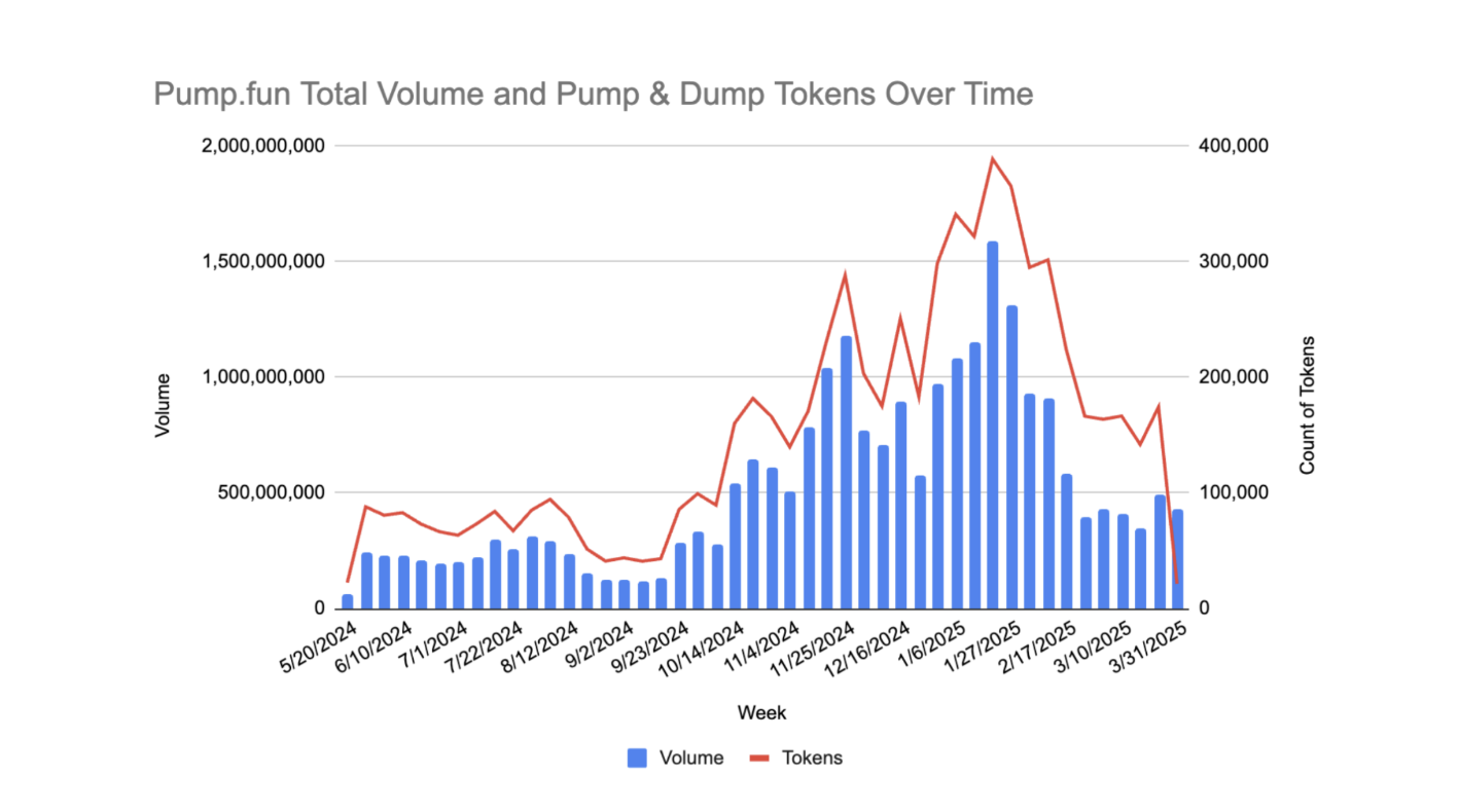 Pump.fun上のトークンの約98.7%がポンプ・アンド・ダンプスキームである。出典: Solidus Labs.