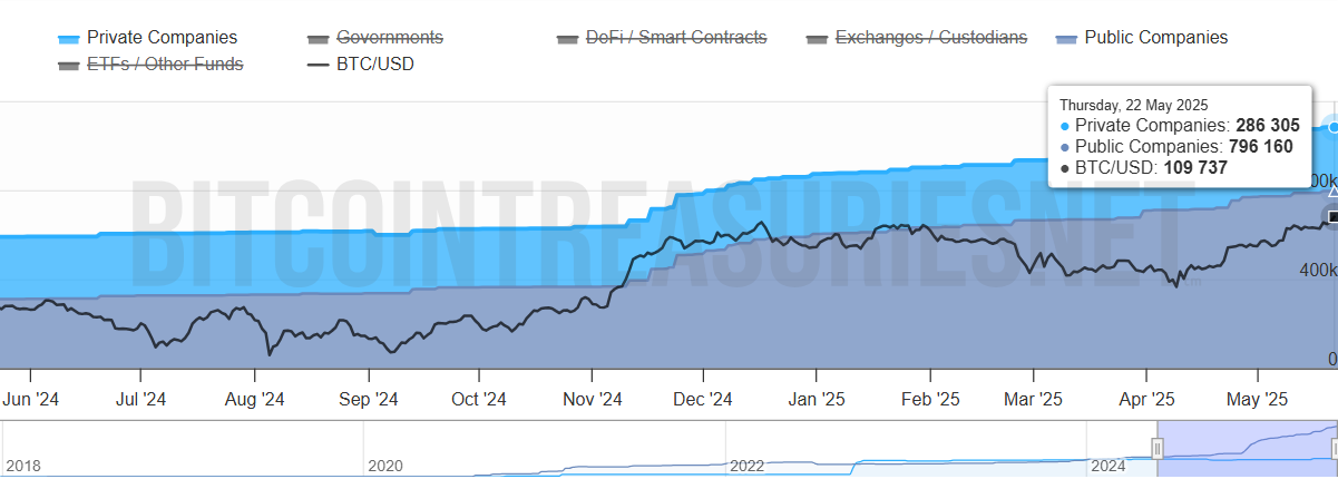 企業によるビットコインの総蓄積量。出典: Bitcoin Treasuries