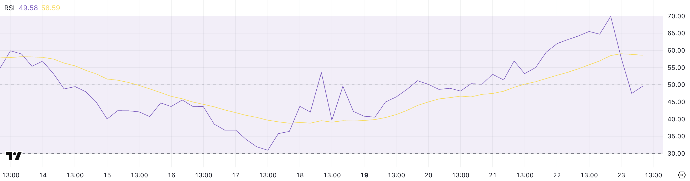 HBAR RSI.
