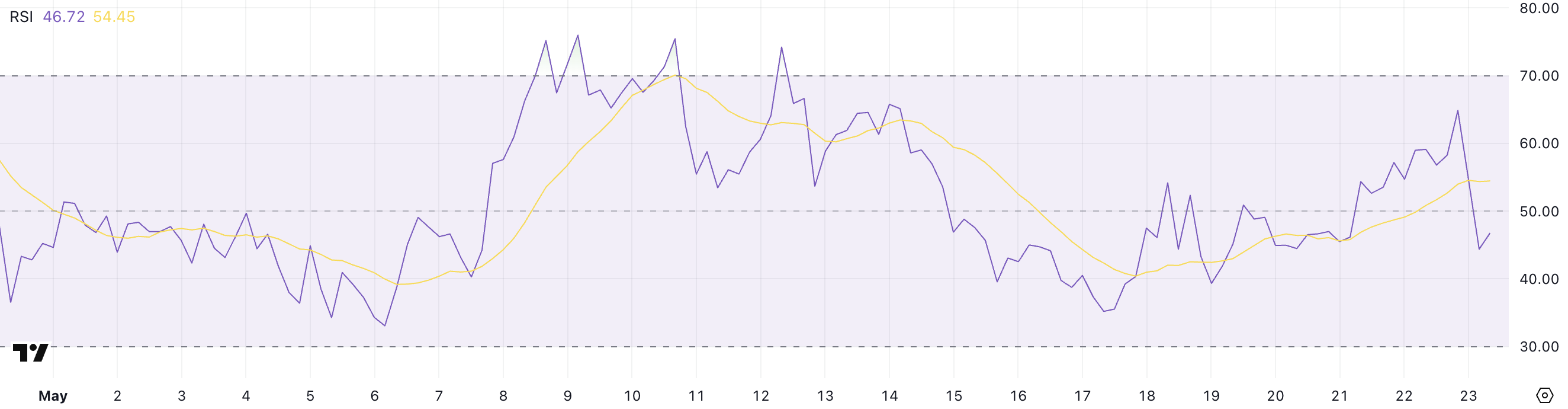 XRP RSI。