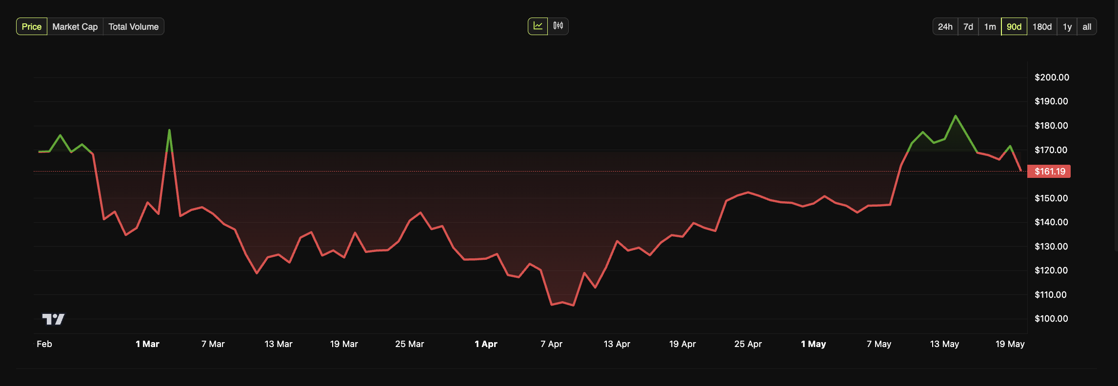 SOLの価格動向。出典: BeInCrypto