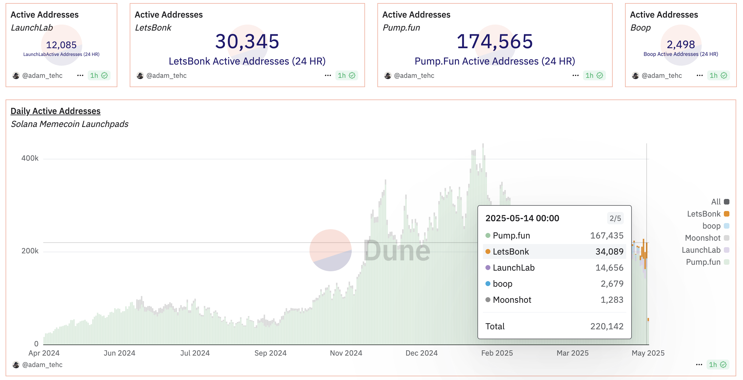 ミームコインローンチパッド上で取引するソラナアドレスの数。出典: Dune