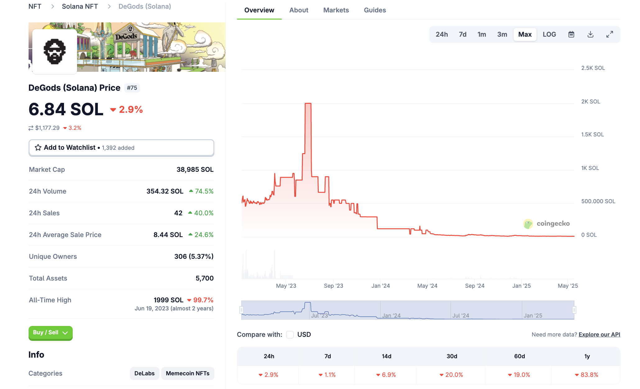 ソラナでのDeGods NFTのパフォーマンス。出典: CoinGecko