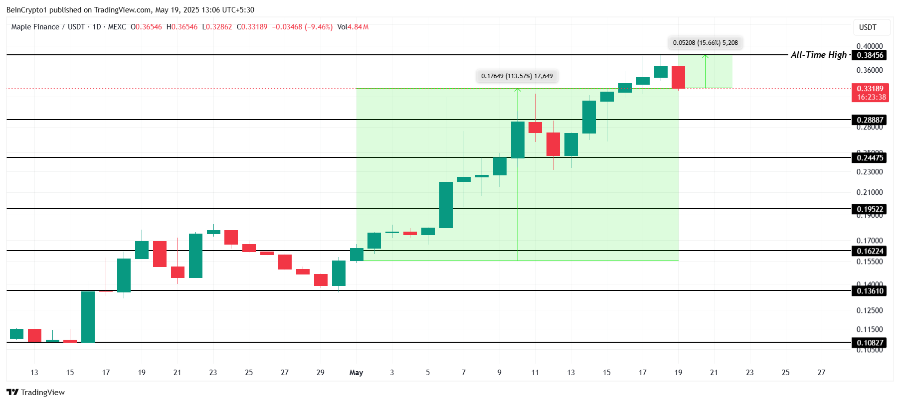 SYRUP価格分析。