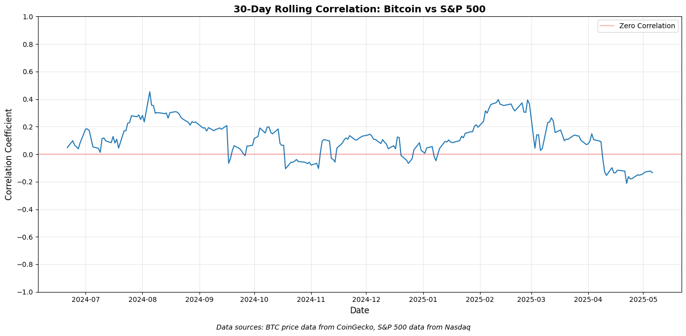 30日間の時間枠でのビットコインとS&Pの相関関係