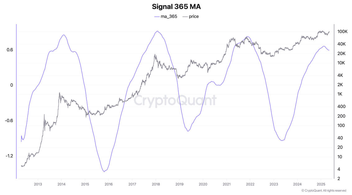 ビットコインのSignal 365 MA