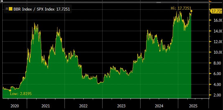 2025年に過去最高値の17.7251に達したBTC/S&P 500比率