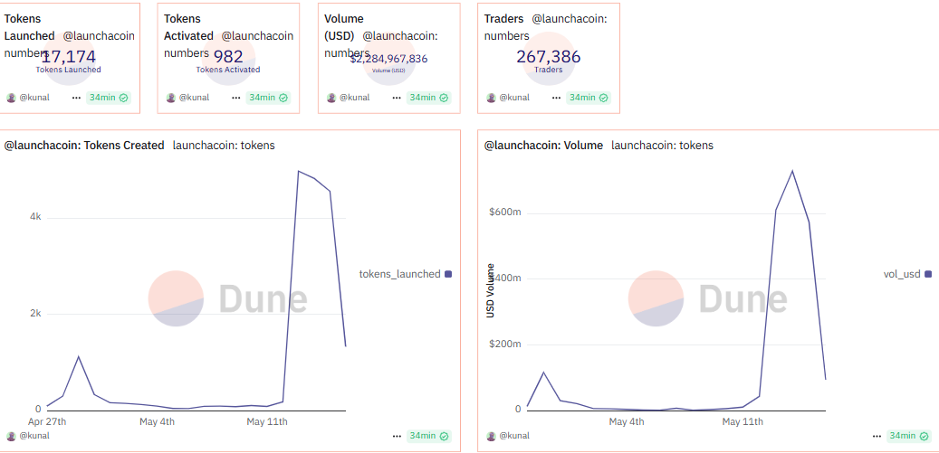 Launchcoinトークンの作成と取引量の指標