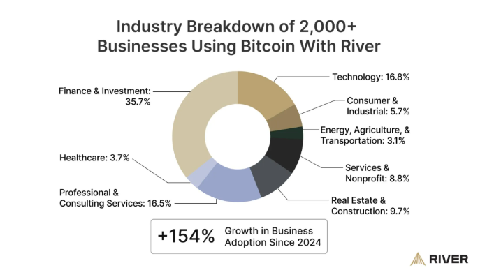 ビットコインを使用する企業の業界別内訳