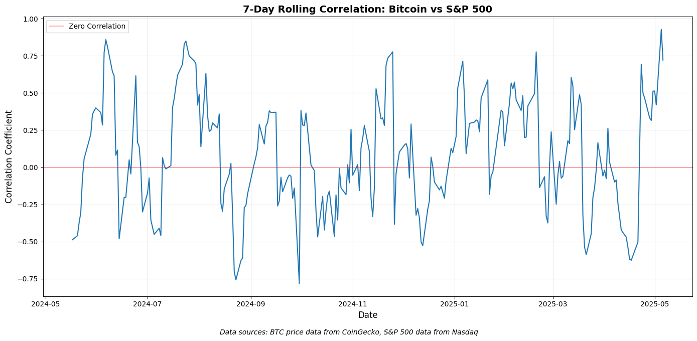 7日間の時間枠でのビットコインの相関関係