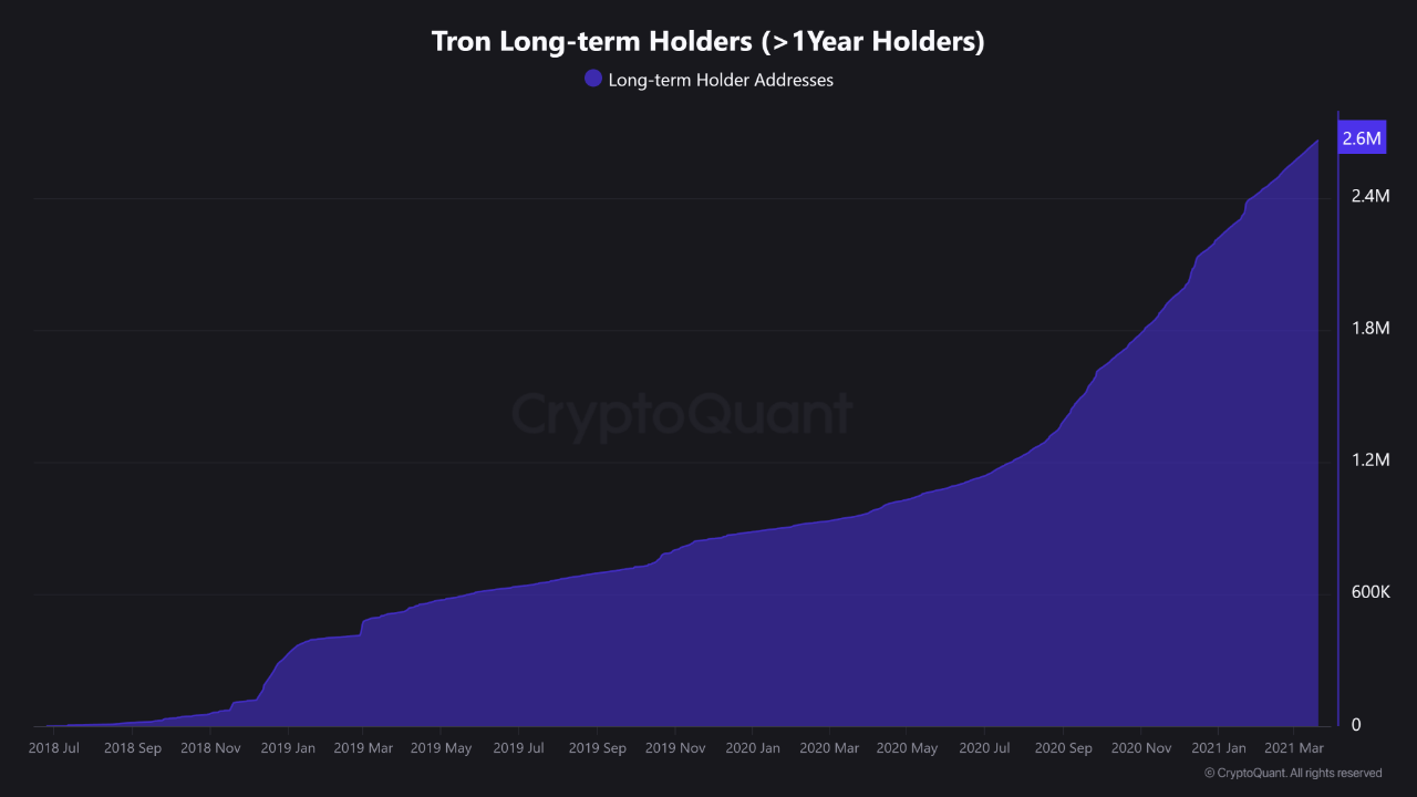 TRONの長期保有者(1年以上の保有者)。出典: CryptoQuant.