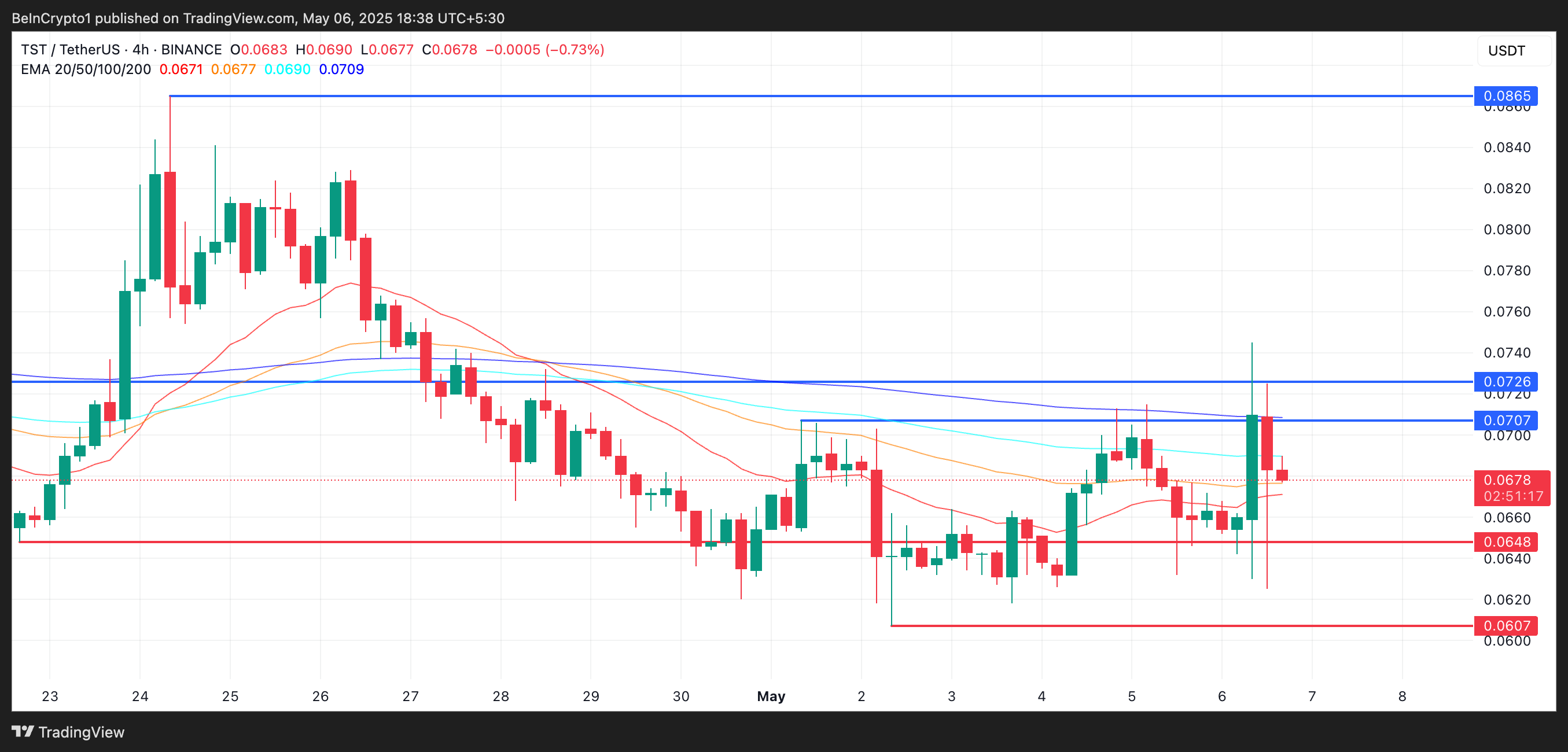 TST価格分析。